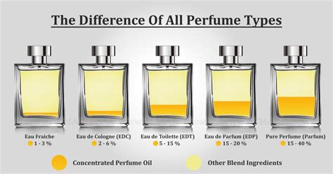 difference between chanel eau de parfum and parfum|eau de cologne vs perfume.